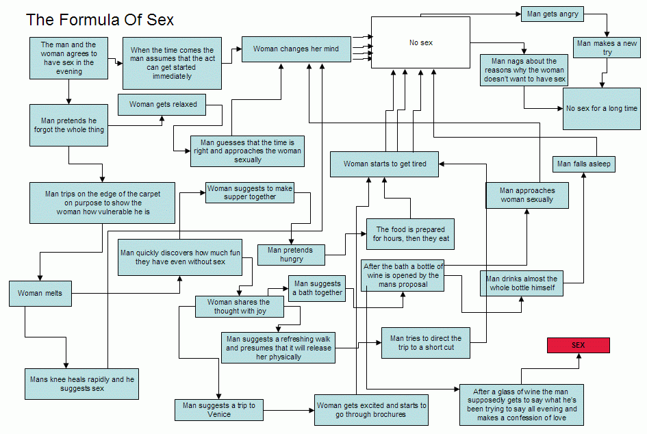 images/gallery/sightgags/SexFlowchart.gif