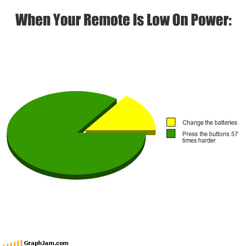 images/gallery/sightgags/WhenRemoteIsLowOnPower.png